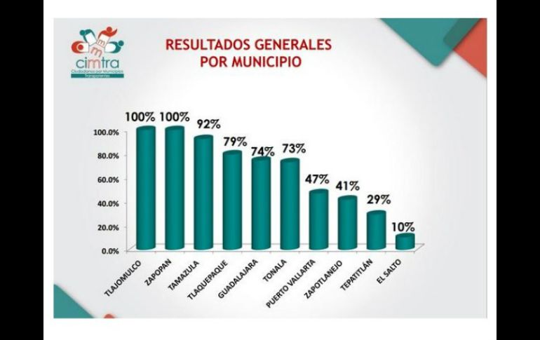 Resultados de la evaluación de los municipios de Jalisco en transparencia. Foto: ‏@CIMTRA. ESPECIAL /
