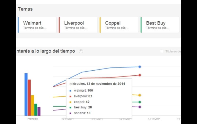 El sitio de tendencias de Google grafica las estimaciones sobre las búsquedas de los usuarios. ESPECIAL / google.com