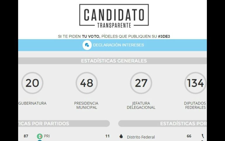En Jalisco, PAN,  MC y PRI-PVEM fueron los más transparentes. ESPECIAL / candidatotransparente.mx