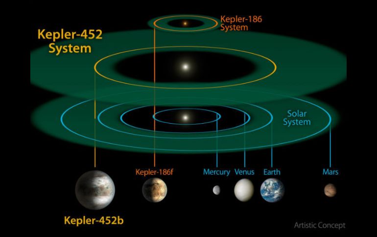 También expresó que si nos basamos en el tamaño para decir que un cuerpo es similar a la Tierra, el planeta Kepler-186f lo es más. EFE / NASA