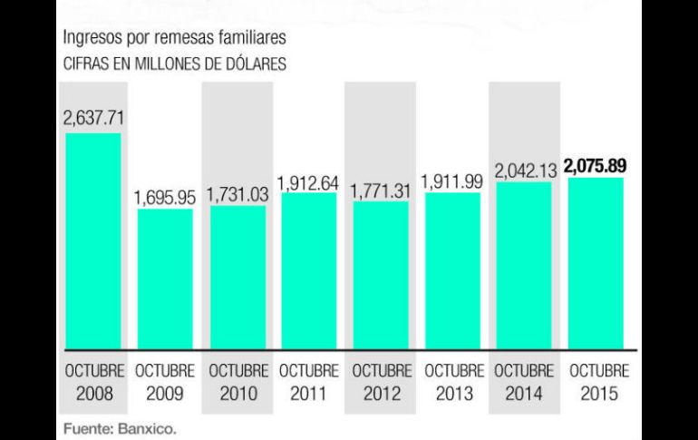 El flujo de remesas al interior se ubicó en dos mil 075 MDD, su mejor nivel desde 2008.  /