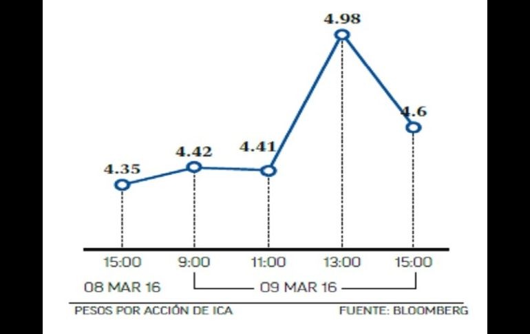 En la jornada del miércoles en la BMV, el valor de los títulos de ICA subió hasta 14.5%. EL FINANCIERO  /