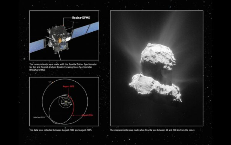 Las mediciones se realizaron antes de que en agosto de 2015 el cometa alcanzase el punto de menor distancia al Sol o perihelio. TWITTER / @ESA_Rosetta