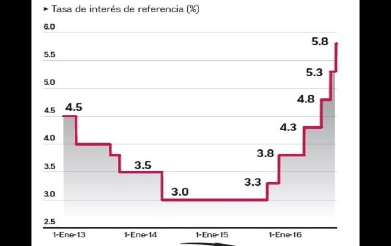 Un alza más rápida en las tasas de interés del Banco de México en 2016, le han restado atractivo a las Fibras. EL FINANCIERO  /